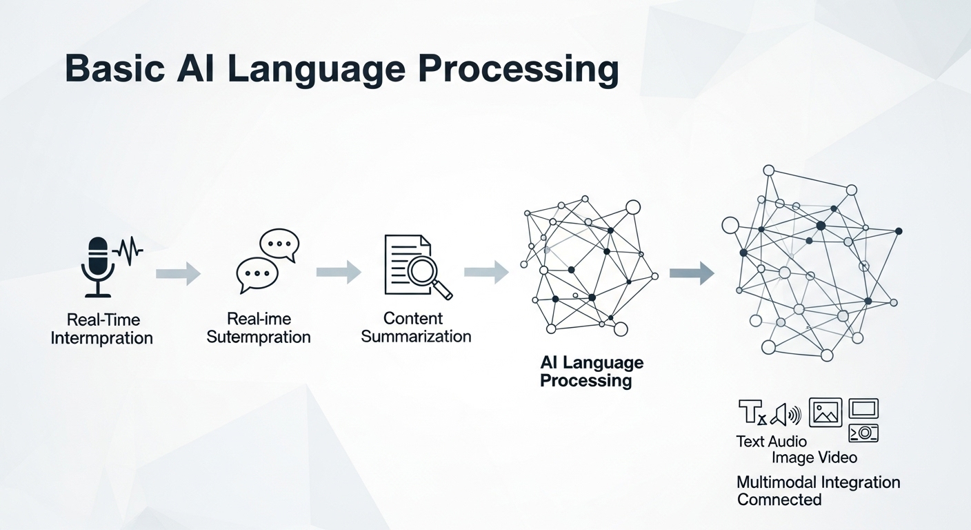 혁신적인 기능: 단순 번역을 넘어선 지능형 언어 처리 - 단순 번역에서 실시간, 요약, 톤 조절 등 지능형 언어 처리로 진화하는 과정을 보여주는 동적 인포그래픽